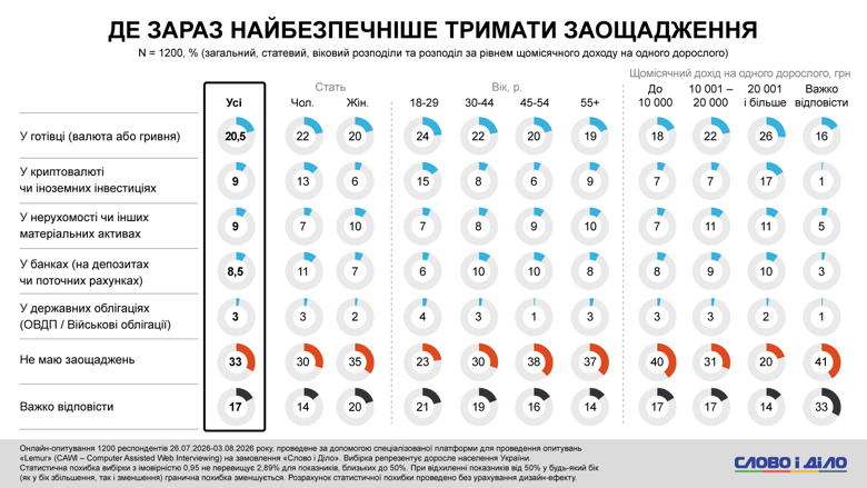 Оплата картой в Украине – почти 40 процентов украинцев стали чаще использовать безналичный расчет Украинским банкам частично доверяет каждый второй украинец. При этом каждый десятый заявил об абсолютном недоверии. Что касается личных сбережений, то их нет у более трети опрошенных.