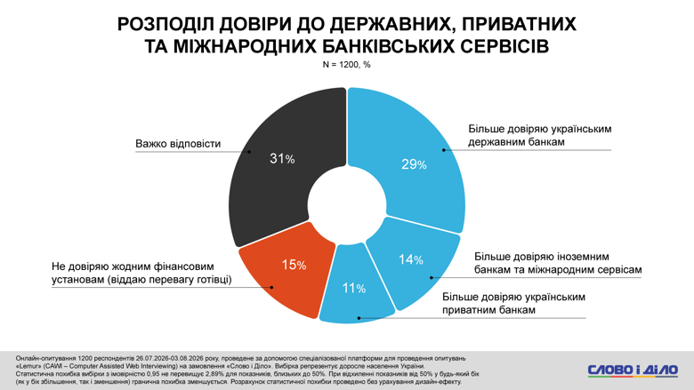 Оплата картой в Украине – почти 40 процентов украинцев стали чаще использовать безналичный расчет Украинским банкам частично доверяет каждый второй украинец. При этом каждый десятый заявил об абсолютном недоверии. Что касается личных сбережений, то их нет у более трети опрошенных.