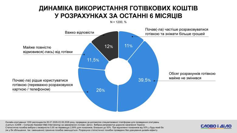 Оплата карткою в Україні – майже 40 відсотків українців почали частіше користуватися безготівковим розрахунком Українським банкам частково довіряє кожен другий українець. При цьому кожен десятий заявив про абсолютну недовіру. Щодо власних заощаджень, то їх немає у понад третини опитаних.