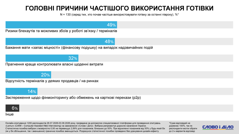 Оплата картой в Украине – почти 40 процентов украинцев стали чаще использовать безналичный расчет Украинским банкам частично доверяет каждый второй украинец. При этом каждый десятый заявил об абсолютном недоверии. Что касается личных сбережений, то их нет у более трети опрошенных.