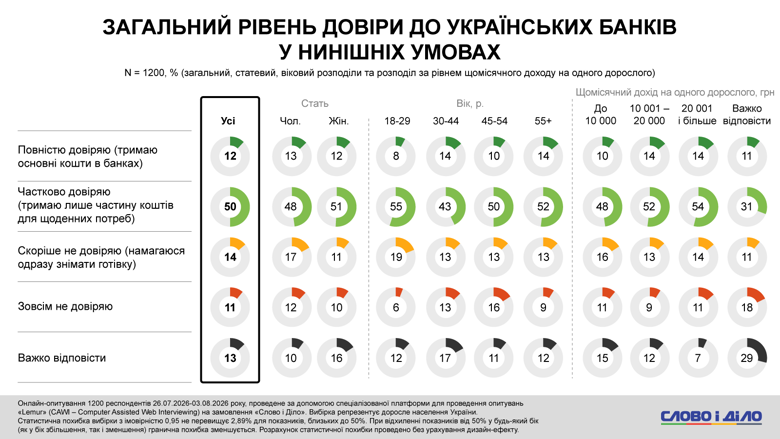 Оплата картой в Украине – почти 40 процентов украинцев стали чаще использовать безналичный расчет Украинским банкам частично доверяет каждый второй украинец. При этом каждый десятый заявил об абсолютном недоверии. Что касается личных сбережений, то их нет у более трети опрошенных.