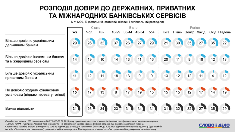 Оплата картой в Украине – почти 40 процентов украинцев стали чаще использовать безналичный расчет Украинским банкам частично доверяет каждый второй украинец. При этом каждый десятый заявил об абсолютном недоверии. Что касается личных сбережений, то их нет у более трети опрошенных.