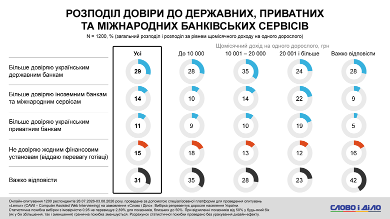 Оплата картой в Украине – почти 40 процентов украинцев стали чаще использовать безналичный расчет Украинским банкам частично доверяет каждый второй украинец. При этом каждый десятый заявил об абсолютном недоверии. Что касается личных сбережений, то их нет у более трети опрошенных.