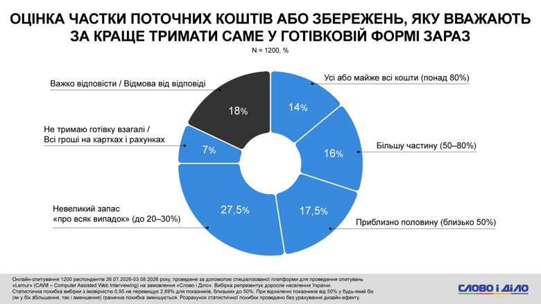 Оплата картой в Украине – почти 40 процентов украинцев стали чаще использовать безналичный расчет Украинским банкам частично доверяет каждый второй украинец. При этом каждый десятый заявил об абсолютном недоверии. Что касается личных сбережений, то их нет у более трети опрошенных.
