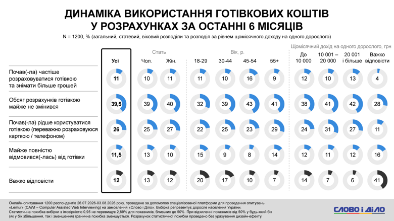 Оплата картой в Украине – почти 40 процентов украинцев стали чаще использовать безналичный расчет Украинским банкам частично доверяет каждый второй украинец. При этом каждый десятый заявил об абсолютном недоверии. Что касается личных сбережений, то их нет у более трети опрошенных.