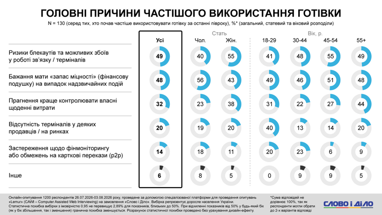 Оплата картой в Украине – почти 40 процентов украинцев стали чаще использовать безналичный расчет Украинским банкам частично доверяет каждый второй украинец. При этом каждый десятый заявил об абсолютном недоверии. Что касается личных сбережений, то их нет у более трети опрошенных.