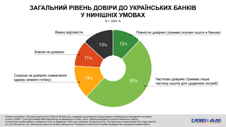 Оплата картой в Украине – почти 40 процентов украинцев стали чаще использовать безналичный расчет Украинским банкам частично доверяет каждый второй украинец. При этом каждый десятый заявил об абсолютном недоверии. Что касается личных сбережений, то их нет у более трети опрошенных.
