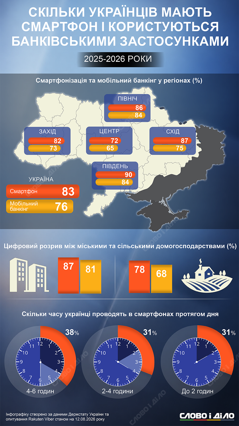 Цифровизация Украины – статистика пользования смартфонами, Дией и мобильным банкингом в 2026 году Мобильный банкинг наиболее распространен на юге и севере Украины, а самые популярные сервисы в Дие – Зимняя тысяча и Дія.Підпис. Больше статистики пользования смартфонами, Дией и онлайн-банкингом – на инфографике Слово и дело.