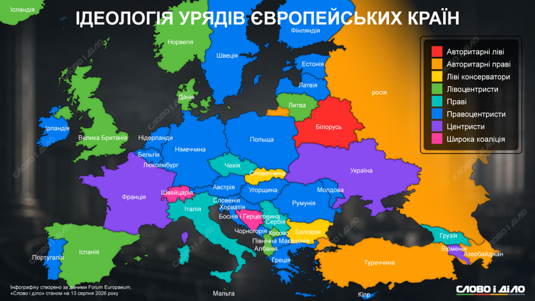 Правительства Европы 2026: политическая идеология – правые, левые, центристы, авторитарные Большинство правительств Европы в 2026 году имеют правый уклон, тогда как левый – в два с половиной раза меньше. Чистых центристов всего трое – Украина, Франция и Армения. Какие политические идеологии доминируют в европейских кабинетах – показываем на карте в инфографике Слово и дело.