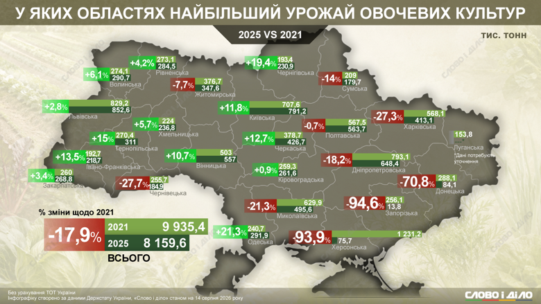 Урожай овощей в Украине – данные по областям до и во время вторжения Больше всего овощей выращивают во Львовской, Киевской и Днепропетровской областях. Подробнее – – на инфографике Слово и дело.