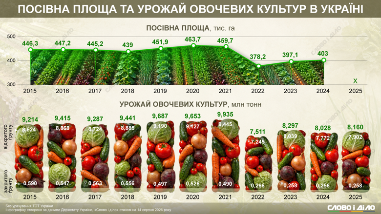 Урожай овощей в Украине – данные по областям до и во время вторжения Больше всего овощей выращивают во Львовской, Киевской и Днепропетровской областях. Подробнее – – на инфографике Слово и дело.