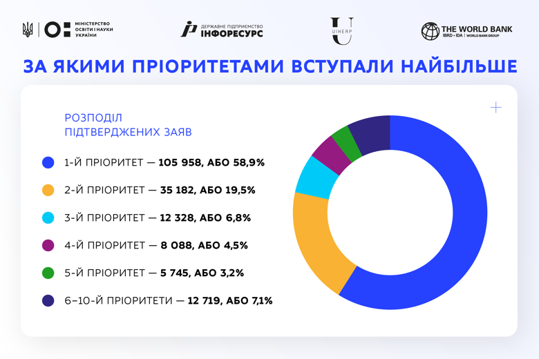 Поступление 2026 в Украине – сколько студентов зачислили на бюджет и контракт В Украине на первый курс уже зачислили более 175 тысяч поступающих, почти 70 тысяч из них – на бюджет. В МОН рассказали о результатах первой волны и последующих этапах вступительной кампании.