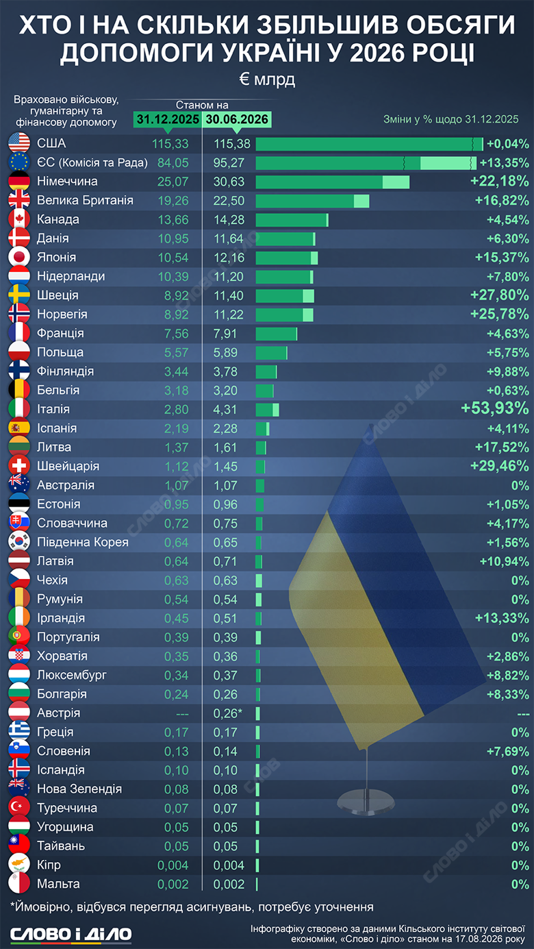 Допомога Україні від союзників у 2026 році – скільки виділили ЄС, США та інші країни Як партнери збільшили обсяги військової, фінансової та гуманітарної допомоги Україні за перше півріччя 2026 року – на інфографіці Слово і діло.