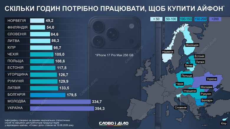 Айфон 17 Pro Max цена в Украине – украинцу со средней зарплатой нужно работать 354 часа для покупки смартфона Среднестатистическому украинцу необходимо отработать 354 часа – с учетом официальной средней зарплаты по стране в размере 32 783 грн, чтобы купить iPhone 17 Pro Max. В Польше придется отработать 108 часов, а в Норвегии – 49.