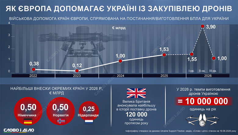 Дроны для Украины – сколько средств на закупку БПЛА выделила Европа В каких объемах поступает военная помощь от европейских стран, направленная на поставку/производство БПЛА для Украины – на инфографике Слово и дело.