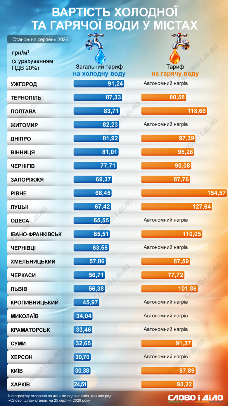 Тарифи на воду 2026 – скільки коштує гаряча та холодна вода у містах України Найдорожча гаряча вода у Рівному, а найдешевша – у Черкасах. Водночас вісім обласних центрів відмовилися від її централізованої подачі. Детальніше про тарифи на гарячу і холодну воду в містах України – на інфографіці Слово і діло.