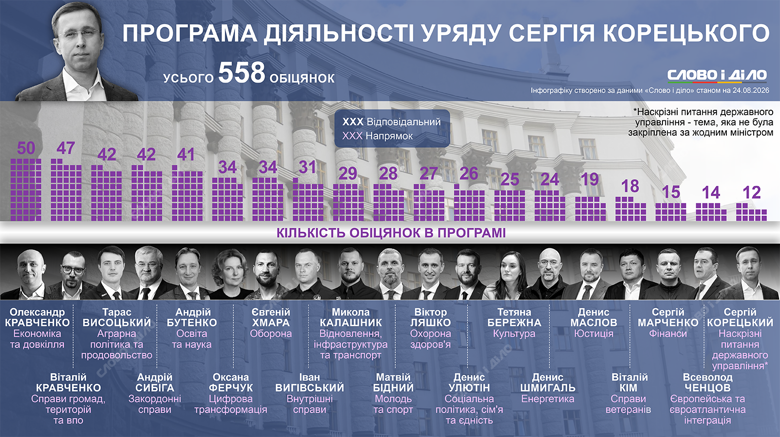 Правительство Корецкого программа 2026 – министры должны выполнить более полутысячи обещаний до конца 2027 года Аналитики Слово и дело насчитали 558 обещаний в программе нового правительства. Кто из министров получил больше всего обязательств на 2026-2027 года – смотрите на инфографике.