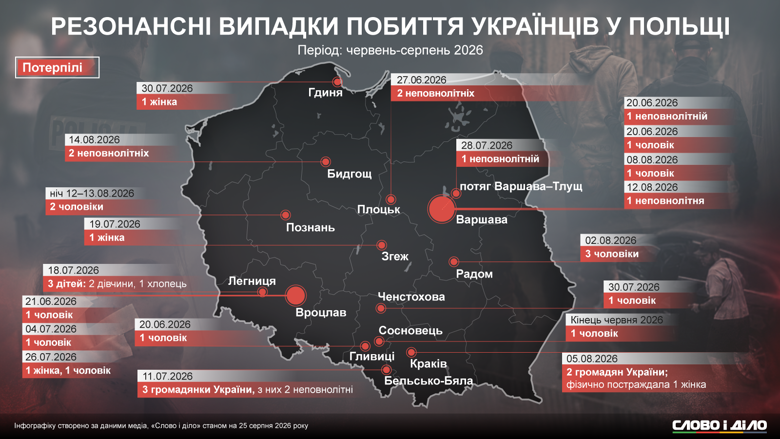Избиения украинцев в Польше 2026 – резонансные нападения в Варшаве, Вроцлаве, Кракове и других городах Летом 2026 года в Польше участились нападения на украинцев по национальному признаку. На инфографике Слово и дело – география случаев, о которых стало известно.