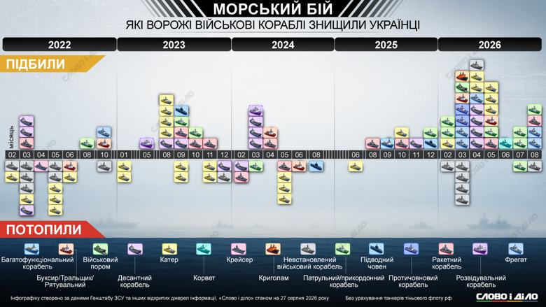 Российский флот потери 2026 – фрегаты, ракетоносцы, субмарины, катера, десантные корабли Первое полугодие 2026 года установило рекорд по количеству пораженных кораблей рф, в то время как больше всего судов пошло на дно в марте–мае 2022 года. Подробнее о потерях флота россии за время войны против Украины – на инфографике Слово и дело.