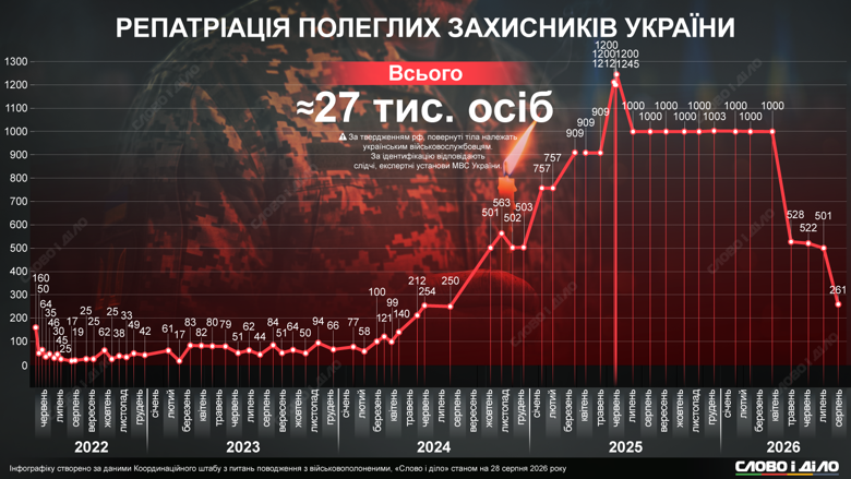 Репатріація загиблих військових – Україна повернула близько 27 тисяч тіл з початку вторгнення Кількість повернених загиблих різко скоротилася у травні 2026 року й відтоді падає. Детальніше про те, скільки полеглих військових вдалося повернути до України за час повномасштабної війни – на інфографіці Слово і діло.