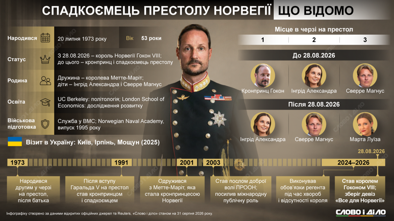 Новий король Норвегії Гокон VIII – підтримка України, скандали в родині, освіта у Берклі Новий король Норвегії Гокон VIII торік відвідав Київ та Ірпінь, захоплюється серфінгом і навчався у Берклі. На інфографіці Слово і діло – головне про нового норвезького монарха, репутації якого можуть зашкодити листування дружини з Епштейном та кримінальні справи її сина Маріуса.