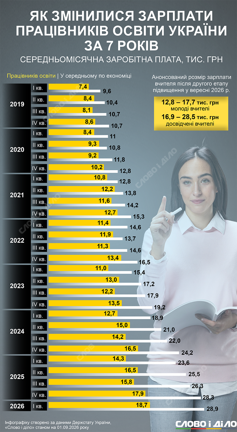 Скільки отримують вчителі – доходи освітян 2019–2026 проти середньої зарплати по країні У 2019–2021 роках розрив між середньою зарплатою освітян і в середньому по Україні скоротився до 15,6 відсотка, а на четвертий рік великої війни зріс до майже 38 відсотків. Детальніше про зміну середньої зарплати педагогів у 2019–2026 роках – на інфографіці Слово і діло.