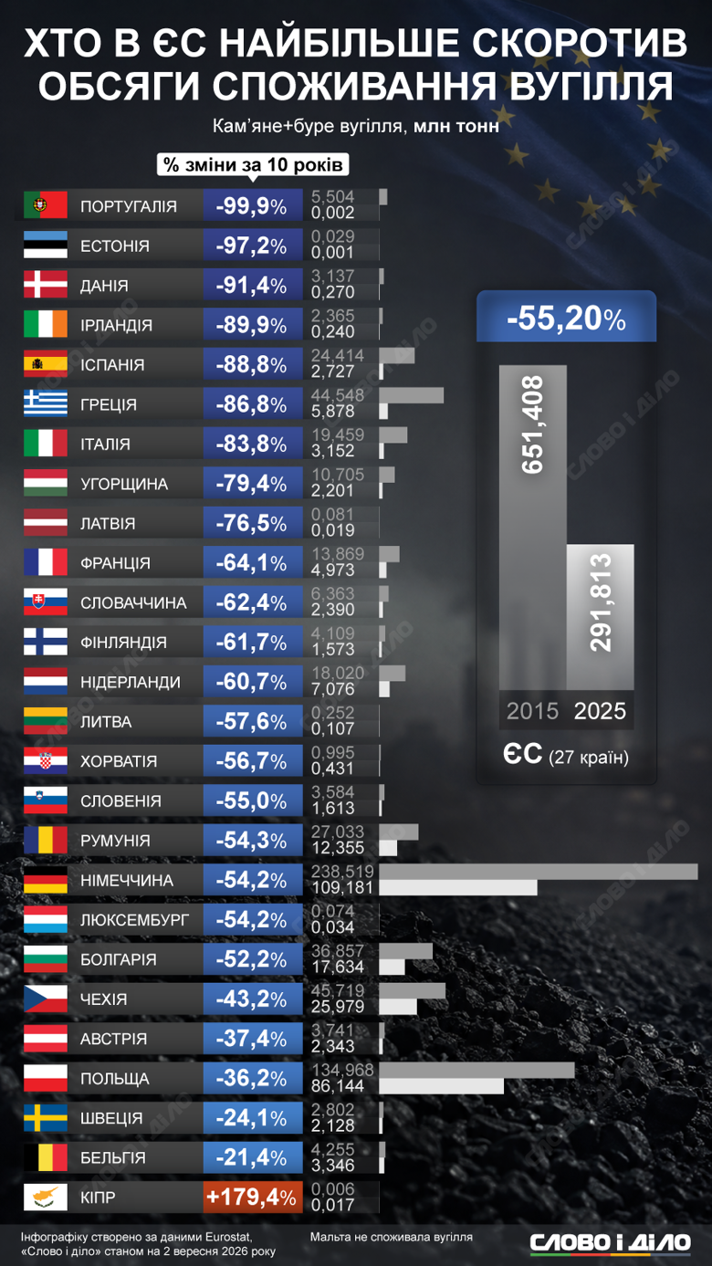 ЄС відмовляється від вугілля – у лідерах Португалія, Естонія та Данія Країни ЄС радикально зменшили споживання вугілля за десять років – за єдиним винятком. Як Європа відмовляється від викопного палива – на інфографіці Слово і діло.