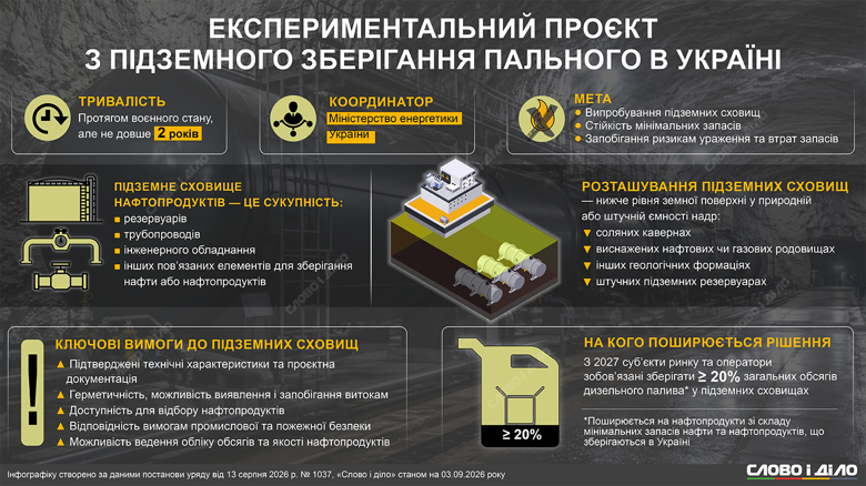 Підземні сховища пального – що відомо про експериментальний проєкт Уряд пропонує зберігати частину запасів нафти і нафтопродуктів у резервуарах під землею. Як це працюватиме – пояснюємо на інфографіці Слово і діло.