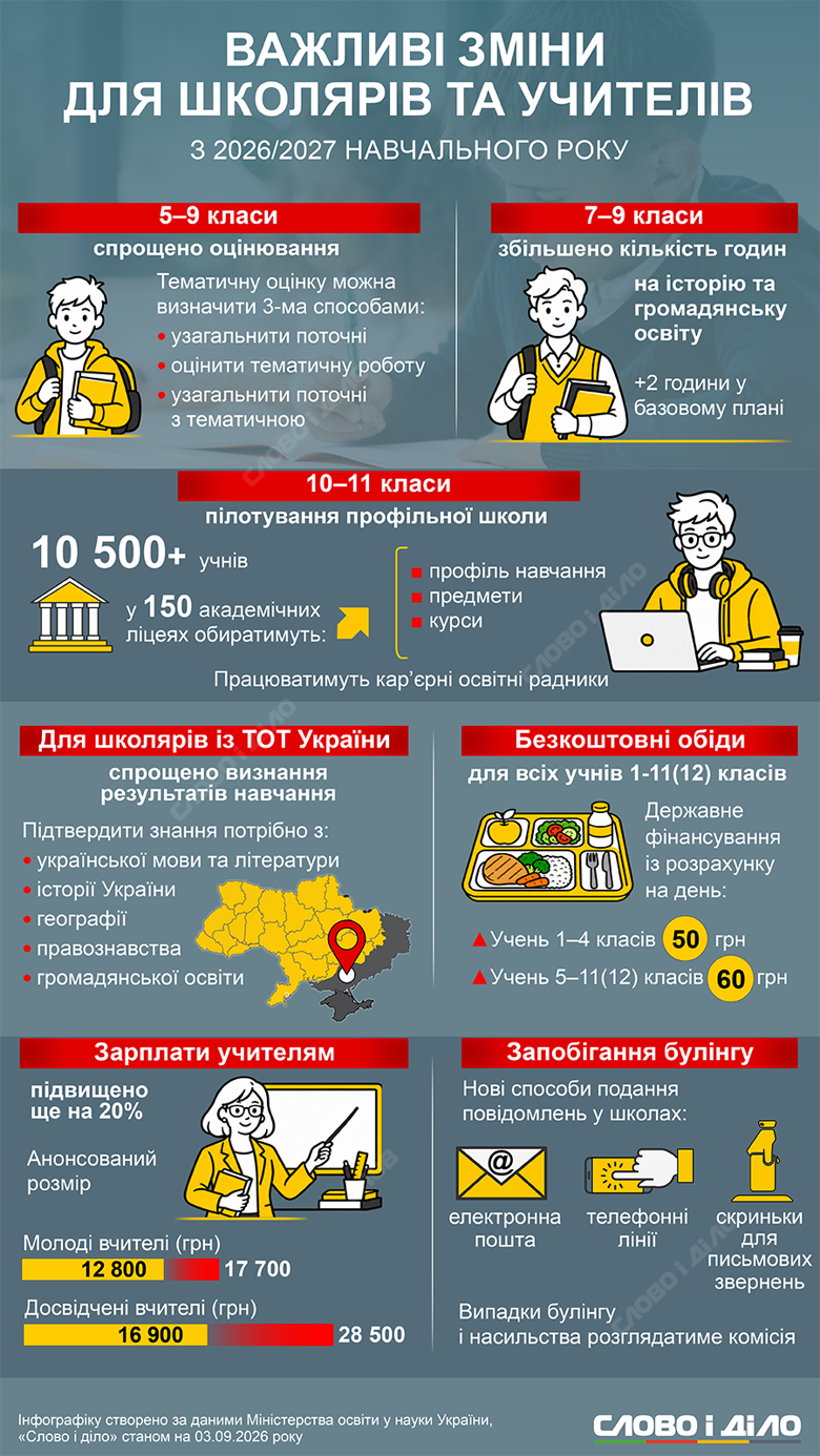 Оцінки в школах, зарплати вчителів, безкоштовні обіди та інші зміни у навчальному році 2026-2027 Для 5–9 класів спростили систему оцінювання, а для 7–9 класів збільшили кількість годин на історію та громадянську освіту. Також запровадили нові підходи до запобігання та реагування на булінг і насильство.