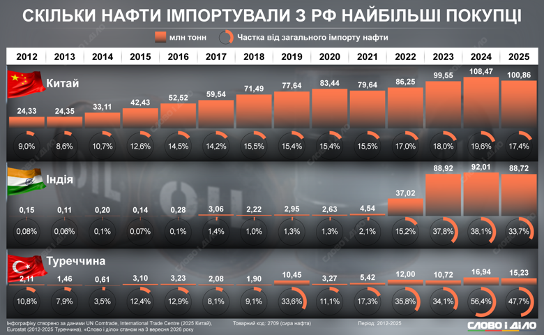 Спонсоры рф – сколько российской нефти купили КНР, Индия, Турция Три крупнейших покупателя приобрели в россии более 750 миллионов тонн нефти за 2022–2025 годы. На инфографике Слово и дело – как КНР, Индия и Турция увеличивали импорт нефти из рф.