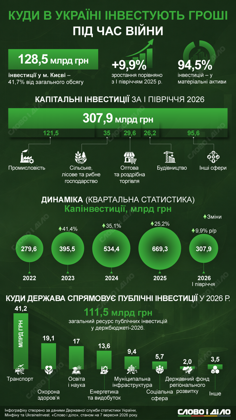 Инвестиции в Украине во время войны – больше всего денег направляют в промышленность и сельское хозяйство По данным Госстата и Минфина, наибольший объем инвестиций в первом полугодии 2026 года пришелся на промышленность. На втором месте – агросектор. Подробнее – на инфографике Слово и дело.