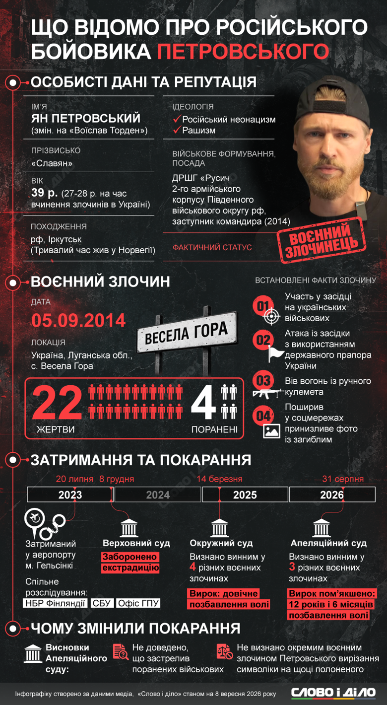 Ян Петровский суд Финляндия – военному преступнику из ДШРГ Русич отменили пожизненное заключение Финский суд приговорил экс-командира ДШРГ Русич к пожизненному – но апелляция сократила срок за решеткой до 12,5 года. На инфографике Слово и дело – детали дела военного преступника из рф Яна Петровского и причины смягчения его приговора.