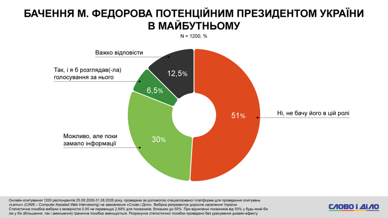 Коррупция в Украине, расследование НАБУ, Форест Гамп, Сенс банк – треть украинцев впервые слышат об этом деле Операция Форест Гамп. Треть опрошенных возлагает вину непосредственно на фигурантов схемы возможного отмывания средств через Sense Bank, еще треть – на президента Украины. Каждый пятый считает ответственным руководство ОПУ.