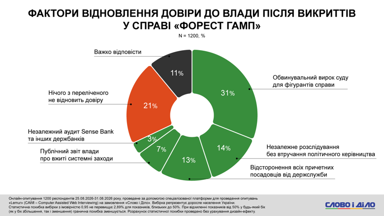 Коррупция в Украине, расследование НАБУ, Форест Гамп, Сенс банк – треть украинцев впервые слышат об этом деле Операция Форест Гамп. Треть опрошенных возлагает вину непосредственно на фигурантов схемы возможного отмывания средств через Sense Bank, еще треть – на президента Украины. Каждый пятый считает ответственным руководство ОПУ.