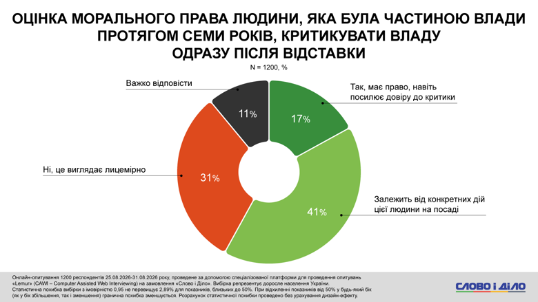 Коррупция в Украине, расследование НАБУ, Форест Гамп, Сенс банк – треть украинцев впервые слышат об этом деле Операция Форест Гамп. Треть опрошенных возлагает вину непосредственно на фигурантов схемы возможного отмывания средств через Sense Bank, еще треть – на президента Украины. Каждый пятый считает ответственным руководство ОПУ.
