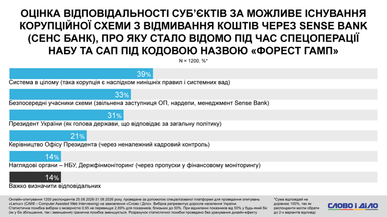 Коррупция в Украине, расследование НАБУ, Форест Гамп, Сенс банк – треть украинцев впервые слышат об этом деле Операция Форест Гамп. Треть опрошенных возлагает вину непосредственно на фигурантов схемы возможного отмывания средств через Sense Bank, еще треть – на президента Украины. Каждый пятый считает ответственным руководство ОПУ.