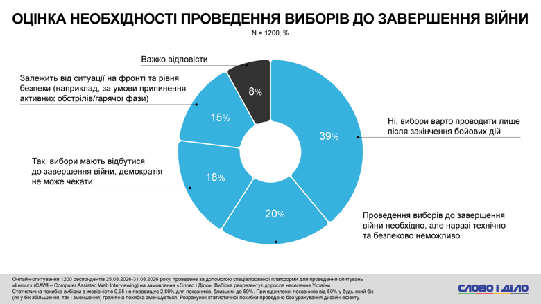 Коррупция в Украине, расследование НАБУ, Форест Гамп, Сенс банк – треть украинцев впервые слышат об этом деле Операция Форест Гамп. Треть опрошенных возлагает вину непосредственно на фигурантов схемы возможного отмывания средств через Sense Bank, еще треть – на президента Украины. Каждый пятый считает ответственным руководство ОПУ.