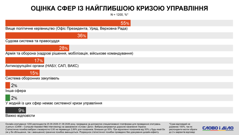 Коррупция в Украине, расследование НАБУ, Форест Гамп, Сенс банк – треть украинцев впервые слышат об этом деле Операция Форест Гамп. Треть опрошенных возлагает вину непосредственно на фигурантов схемы возможного отмывания средств через Sense Bank, еще треть – на президента Украины. Каждый пятый считает ответственным руководство ОПУ.