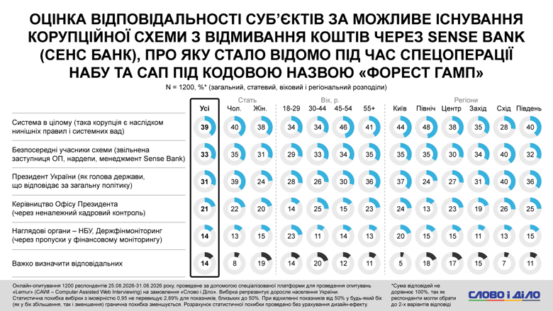 Коррупция в Украине, расследование НАБУ, Форест Гамп, Сенс банк – треть украинцев впервые слышат об этом деле Операция Форест Гамп. Треть опрошенных возлагает вину непосредственно на фигурантов схемы возможного отмывания средств через Sense Bank, еще треть – на президента Украины. Каждый пятый считает ответственным руководство ОПУ.