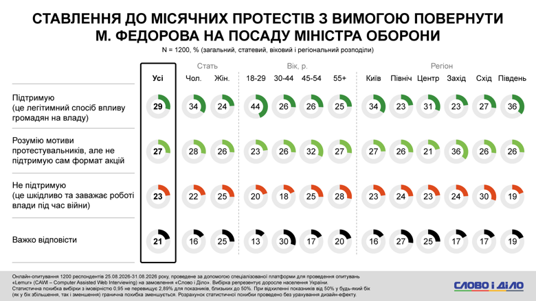 Коррупция в Украине, расследование НАБУ, Форест Гамп, Сенс банк – треть украинцев впервые слышат об этом деле Операция Форест Гамп. Треть опрошенных возлагает вину непосредственно на фигурантов схемы возможного отмывания средств через Sense Bank, еще треть – на президента Украины. Каждый пятый считает ответственным руководство ОПУ.