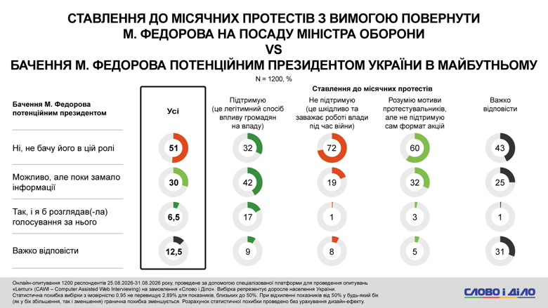 Коррупция в Украине, расследование НАБУ, Форест Гамп, Сенс банк – треть украинцев впервые слышат об этом деле Операция Форест Гамп. Треть опрошенных возлагает вину непосредственно на фигурантов схемы возможного отмывания средств через Sense Bank, еще треть – на президента Украины. Каждый пятый считает ответственным руководство ОПУ.