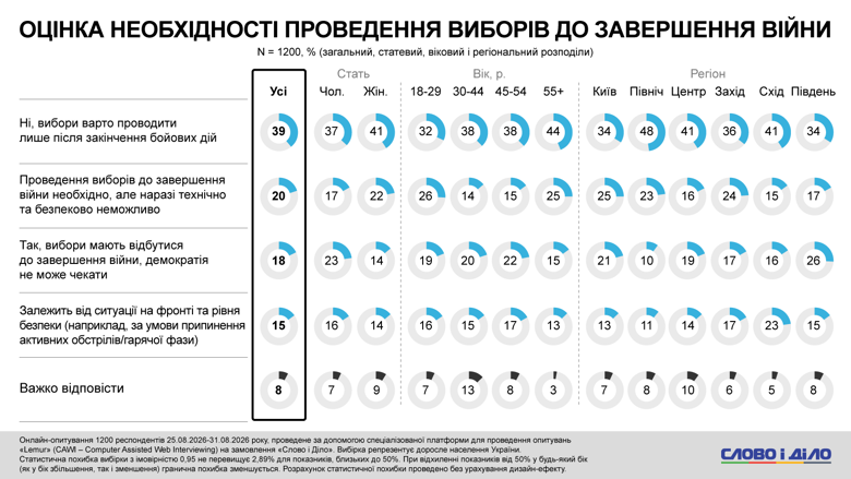 Коррупция в Украине, расследование НАБУ, Форест Гамп, Сенс банк – треть украинцев впервые слышат об этом деле Операция Форест Гамп. Треть опрошенных возлагает вину непосредственно на фигурантов схемы возможного отмывания средств через Sense Bank, еще треть – на президента Украины. Каждый пятый считает ответственным руководство ОПУ.