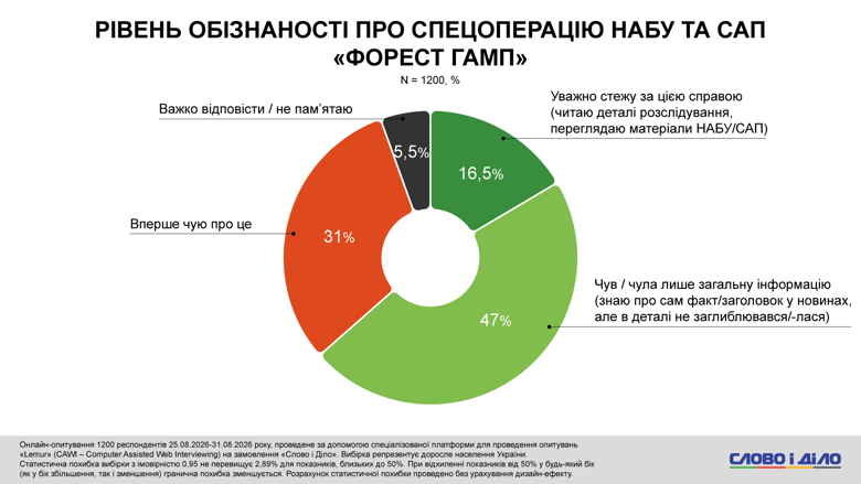 Коррупция в Украине, расследование НАБУ, Форест Гамп, Сенс банк – треть украинцев впервые слышат об этом деле Операция Форест Гамп. Треть опрошенных возлагает вину непосредственно на фигурантов схемы возможного отмывания средств через Sense Bank, еще треть – на президента Украины. Каждый пятый считает ответственным руководство ОПУ.
