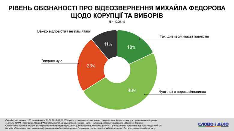 Коррупция в Украине, расследование НАБУ, Форест Гамп, Сенс банк – треть украинцев впервые слышат об этом деле Операция Форест Гамп. Треть опрошенных возлагает вину непосредственно на фигурантов схемы возможного отмывания средств через Sense Bank, еще треть – на президента Украины. Каждый пятый считает ответственным руководство ОПУ.