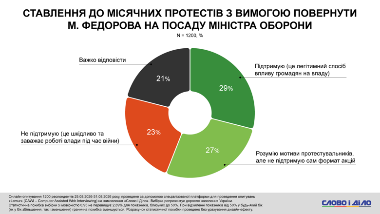Коррупция в Украине, расследование НАБУ, Форест Гамп, Сенс банк – треть украинцев впервые слышат об этом деле Операция Форест Гамп. Треть опрошенных возлагает вину непосредственно на фигурантов схемы возможного отмывания средств через Sense Bank, еще треть – на президента Украины. Каждый пятый считает ответственным руководство ОПУ.