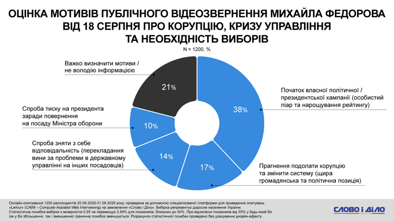Коррупция в Украине, расследование НАБУ, Форест Гамп, Сенс банк – треть украинцев впервые слышат об этом деле Операция Форест Гамп. Треть опрошенных возлагает вину непосредственно на фигурантов схемы возможного отмывания средств через Sense Bank, еще треть – на президента Украины. Каждый пятый считает ответственным руководство ОПУ.