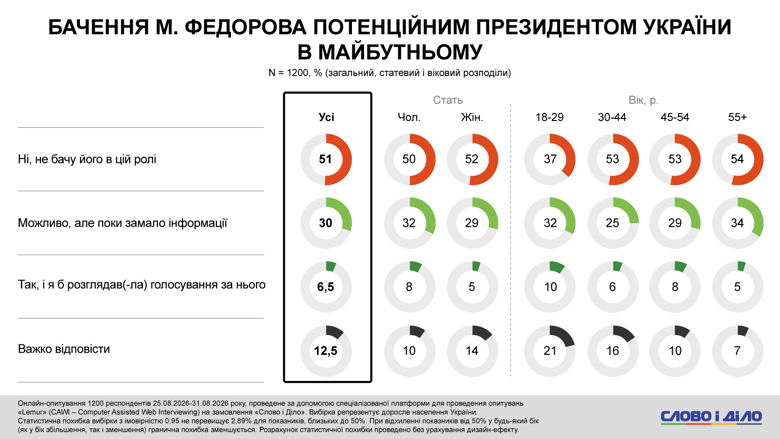 Коррупция в Украине, расследование НАБУ, Форест Гамп, Сенс банк – треть украинцев впервые слышат об этом деле Операция Форест Гамп. Треть опрошенных возлагает вину непосредственно на фигурантов схемы возможного отмывания средств через Sense Bank, еще треть – на президента Украины. Каждый пятый считает ответственным руководство ОПУ.