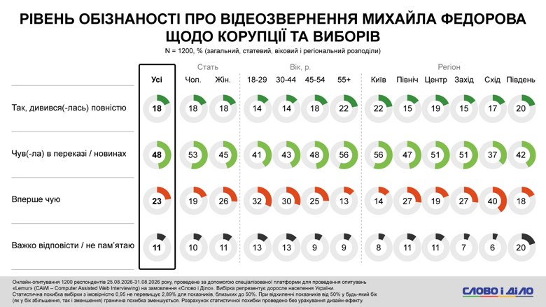 Коррупция в Украине, расследование НАБУ, Форест Гамп, Сенс банк – треть украинцев впервые слышат об этом деле Операция Форест Гамп. Треть опрошенных возлагает вину непосредственно на фигурантов схемы возможного отмывания средств через Sense Bank, еще треть – на президента Украины. Каждый пятый считает ответственным руководство ОПУ.
