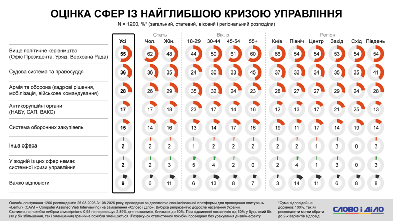36 процентов украинцев назвали судебную систему сферой наиболее глубокого кризиса управления 36% украинцев считают судебную систему и правосудие сферой наиболее глубокого кризиса управления. Чаще всего респонденты называли высшее политическое руководство – 55%.