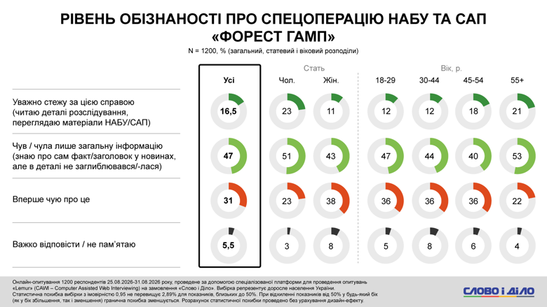 Форест Гамп – майже третина українців покладають провину за відмивання грошей на Зеленського як голову держави – дослідження Оцінюючи відповідальність за можливу корупційну схему з відмивання коштів через Sense Bank, 31 відсоток українців заявили, що провина лежить на президентові України.
